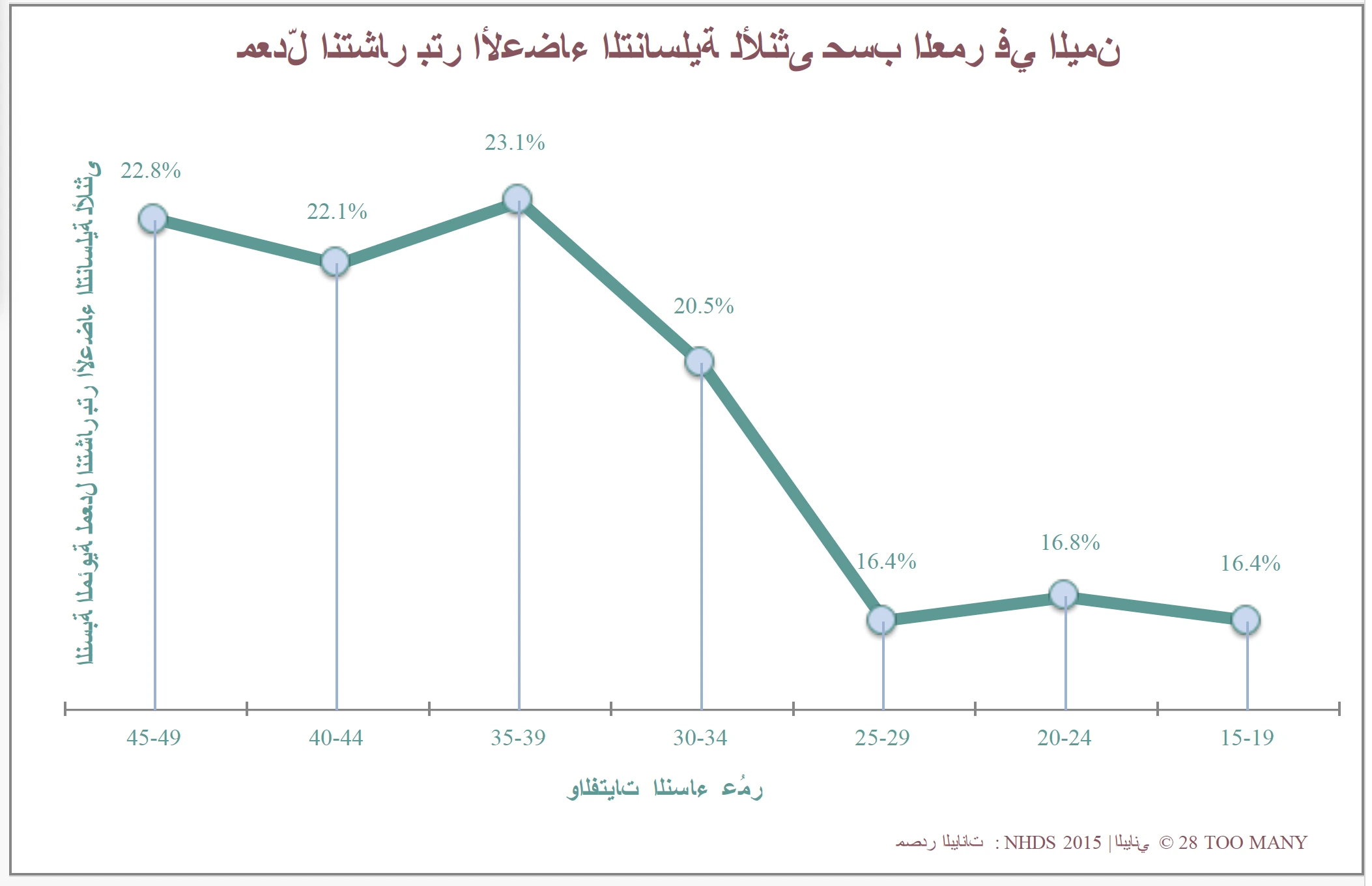 Prevalence Trends by Age: FGM in Yemen (2015, Arabic)